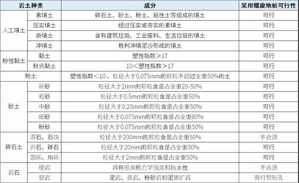 丽江大棚螺旋地桩产品适用环境